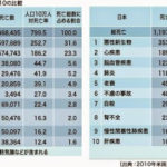 医療先進国の日本でなぜ「がん」患者が増え続けるのか