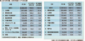 医療先進国の日本でなぜ「がん」患者が増え続けるのか