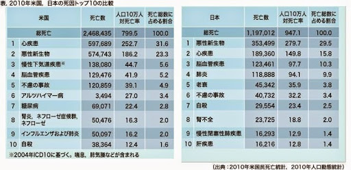 医療先進国の日本でなぜ「がん」患者が増え続けるのか