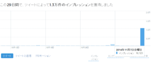 平均30PVのツイートが一夜で10000PVを超えた話