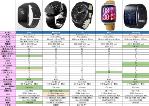 2014年最新のandroid wear（smart watch）商品をまとめてみました