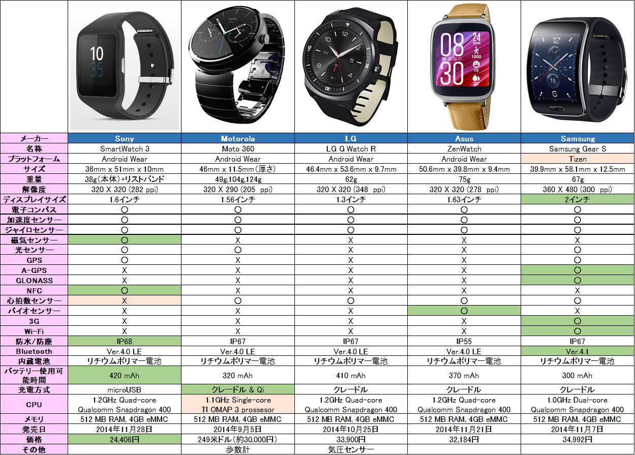 2014年最新のandroid wear（smart watch）商品をまとめてみました